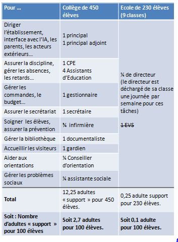 27 fois plus d'adultes au collège qu'à l'école...