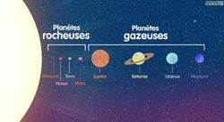 Ce2 Soleil Terre Lune Planètes Charivari à Lécole